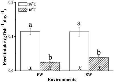 Salinity Effects on Strategies of Glycogen Utilization in Livers of Euryhaline Milkfish (Chanos chanos) under Hypothermal Stress